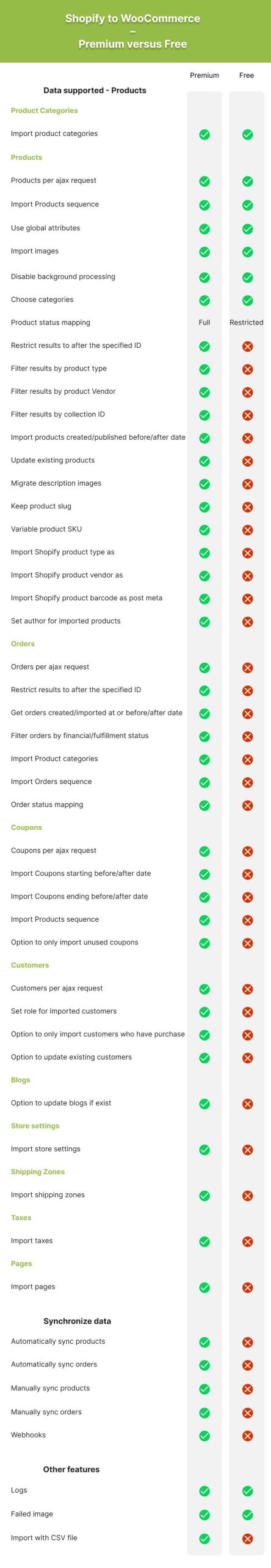 S2 W-将Shopify导入WooCommerce -将您的商店从Shopify迁移到WooCommerce