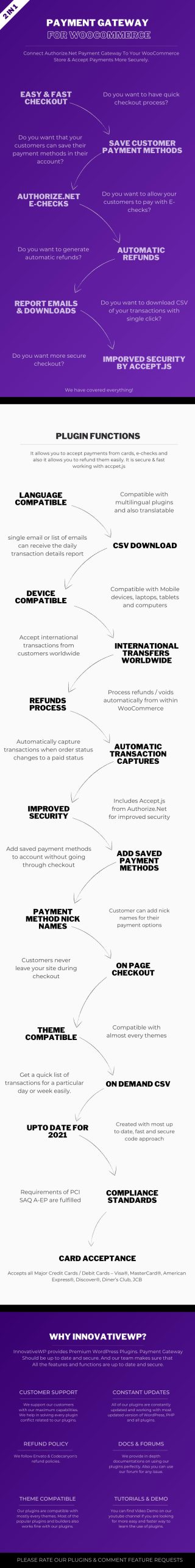 WooCommerce的Authorize.Net网关